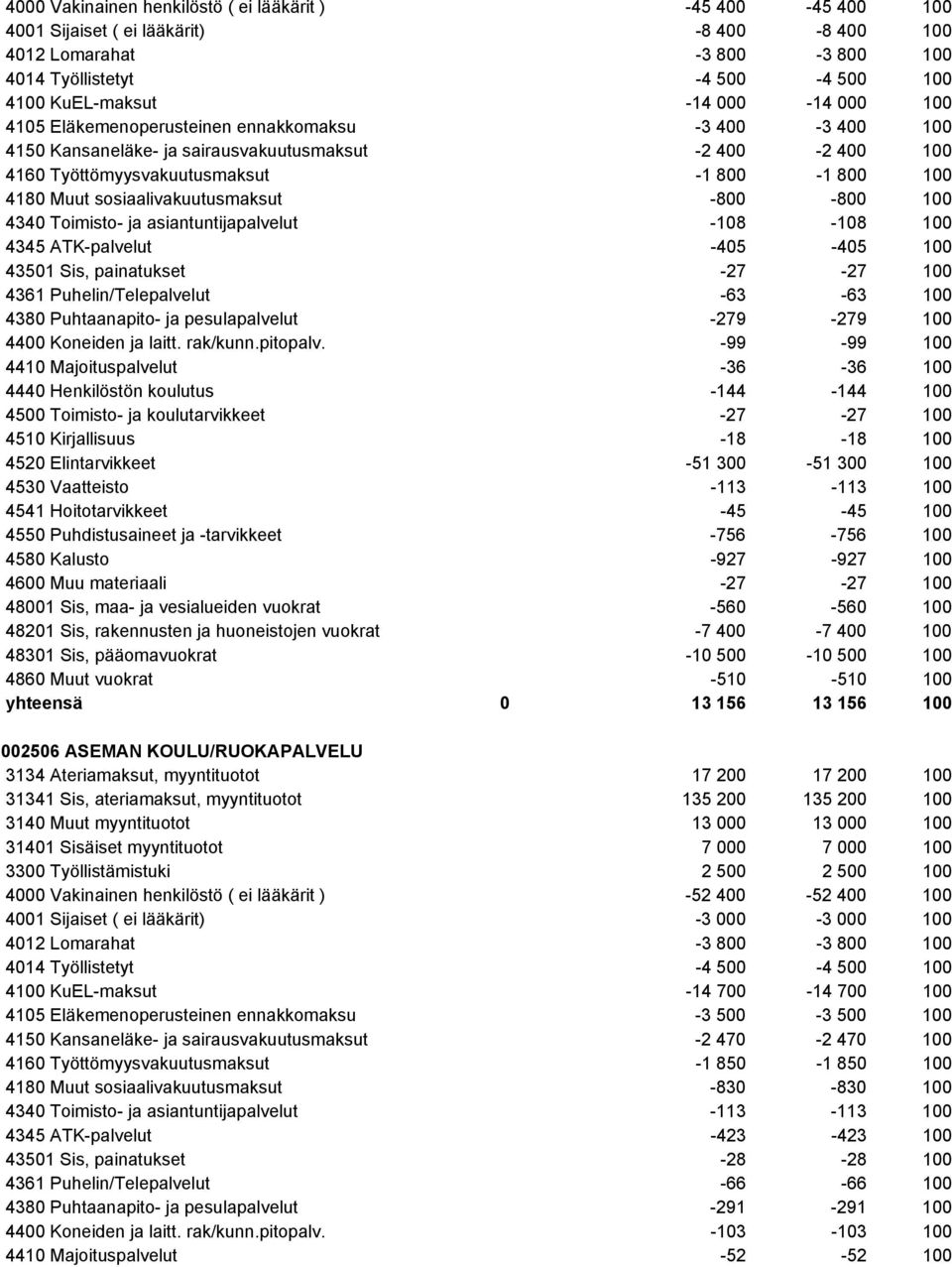 sosiaalivakuutusmaksut -800-800 100 4340 Toimisto- ja asiantuntijapalvelut -108-108 100 4345 ATK-palvelut -405-405 100 43501 Sis, painatukset -27-27 100 4361 Puhelin/Telepalvelut -63-63 100 4380