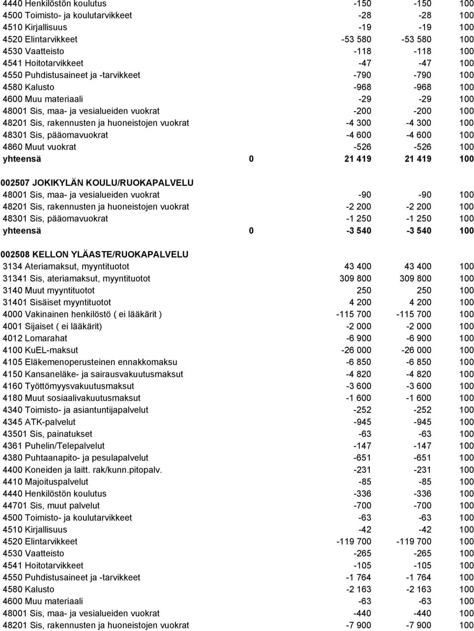 rakennusten ja huoneistojen vuokrat -4 300-4 300 100 48301 Sis, pääomavuokrat -4 600-4 600 100 4860 Muut vuokrat -526-526 100 yhteensä 0 21 419 21 419 100 002507 JOKIKYLÄN KOULU/RUOKAPALVELU 48001