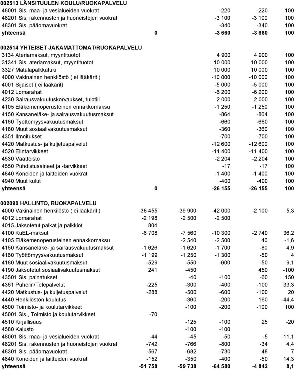 000 10 000 100 4000 Vakinainen henkilöstö ( ei lääkärit ) -10 000-10 000 100 4001 Sijaiset ( ei lääkärit) -5 000-5 000 100 4012 Lomarahat -6 200-6 200 100 4230 Sairausvakuutuskorvaukset, tulotili 2