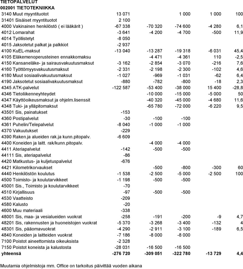 471-4 361 110-2,5 4150 Kansaneläke- ja sairausvakuutusmaksut -3 162-2 854-3 070-216 7,6 4160 Työttömyysvakuutusmaksut -2 331-2 198-2 300-102 4,6 4180 Muut sosiaalivakuutusmaksut -1 027-969 -1 031-62