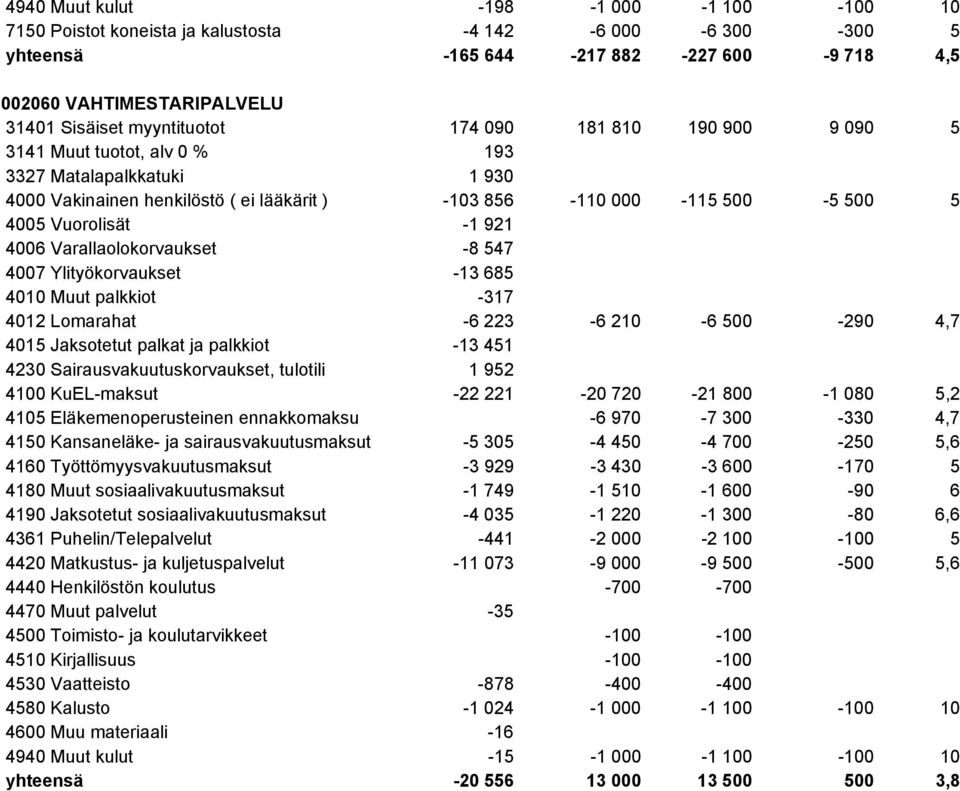 Varallaolokorvaukset -8 547 4007 Ylityökorvaukset -13 685 4010 Muut palkkiot -317 4012 Lomarahat -6 223-6 210-6 500-290 4,7 4015 Jaksotetut palkat ja palkkiot -13 451 4230 Sairausvakuutuskorvaukset,