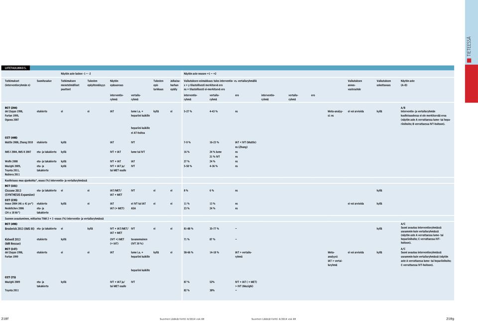 interventio- vs. llä x > y tilastollisesti merkitsevä ns = tilastollisesti ei-merkitsevä epätarkkuus annosvastesuhde uskottavuus Näytön aste (A D) RCT (204) del Zoppo 1998, etukierto ei ei IAT lume i.
