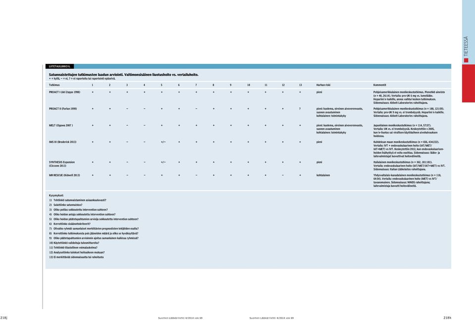 Vertailu: pro-uk 6 mg vs. lumelääke. Hepariini iv kaikille, annos vaihtui kesken tutkimuksen. Sidonnaisuus: Abbott Laboratories rahoittajana. PROACT II (Furlan 1999) + + + + + + + + +?