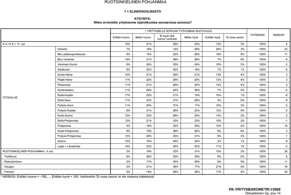 9% 15% 22% 28% 18% 8% 100% 17 14% 21% 26% 26% 7% 6% 100% -5 8% 24% 30% 24% 10% 3% 100% 2 8% 23% 42% 18% 7% 1% 100% -4 10% 21% 29% 21% 13% 4% 100% 3 11% 22% 26% 25% 12% 4% 100% 3 11% 21% 28% 24% 13%