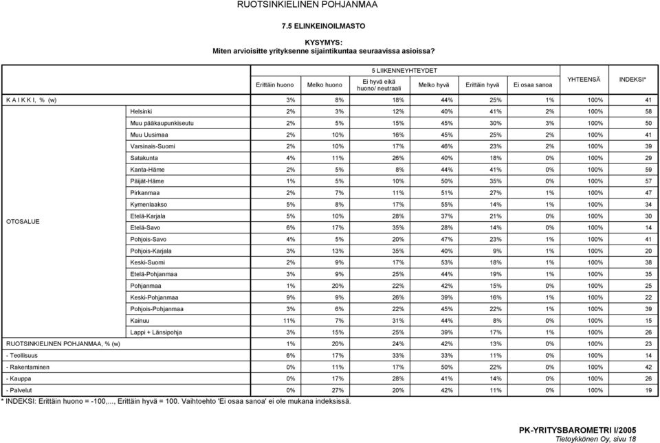 50 2% 10% 16% 45% 25% 2% 100% 41 2% 10% 17% 46% 23% 2% 100% 39 4% 11% 26% 40% 18% 0% 100% 29 2% 5% 8% 44% 41% 0% 100% 59 1% 5% 10% 50% 35% 0% 100% 57 2% 7% 11% 51% 27% 1% 100% 47 5% 8% 17% 55% 14% 1%