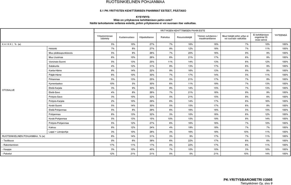 vaikuttaa Ei kehittämisen ongelmia/ Ei osaa sanoa 5% 10% 27% 7% 16% 16% 7% 10% 100% 7% 8% 27% 9% 12% 18% 7% 11% 100% 5% 8% 26% 7% 20% 16% 9% 9% 100% 6% 10% 26% 6% 21% 17% 6% 9% 100% 5% 13% 25% 11%