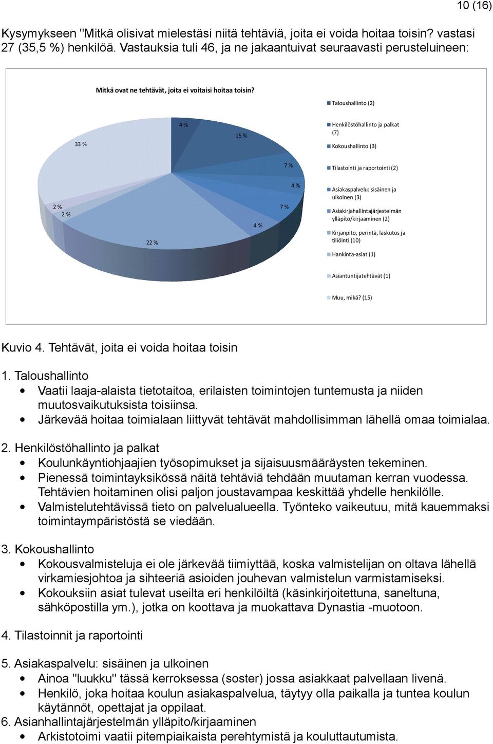 Taloushallinto () 33 % 4 % 5 % Henkilöstöhallinto ja palkat (7) Kokoushallinto (3) 7 % Tilastointi ja raportointi () % % % 4 % 7 % 4 % Asiakaspalvelu: sisäinen ja ulkoinen (3)