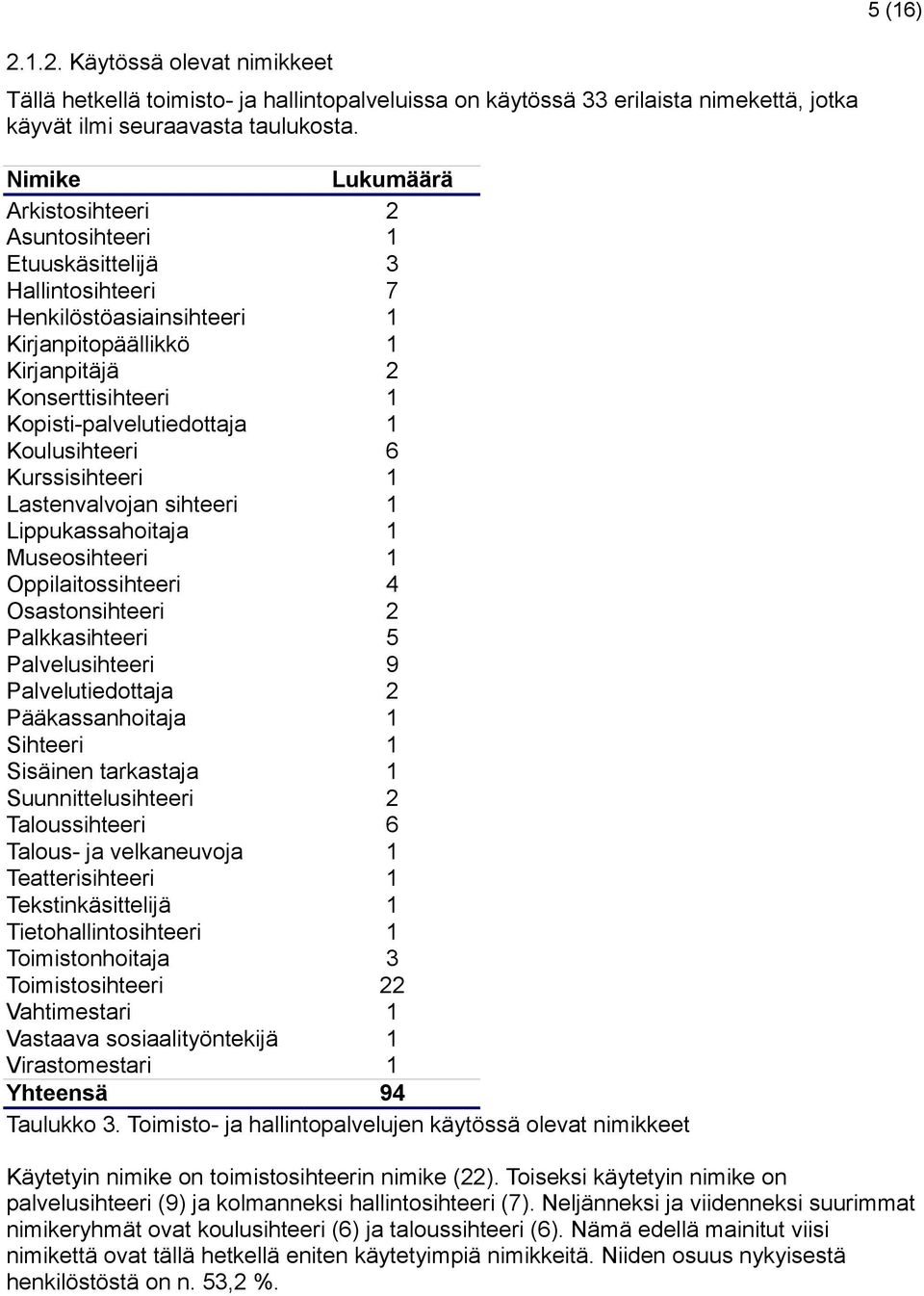 Koulusihteeri 6 Kurssisihteeri Lastenvalvojan sihteeri Lippukassahoitaja Museosihteeri Oppilaitossihteeri 4 Osastonsihteeri Palkkasihteeri 5 Palvelusihteeri 9 Palvelutiedottaja Pääkassanhoitaja