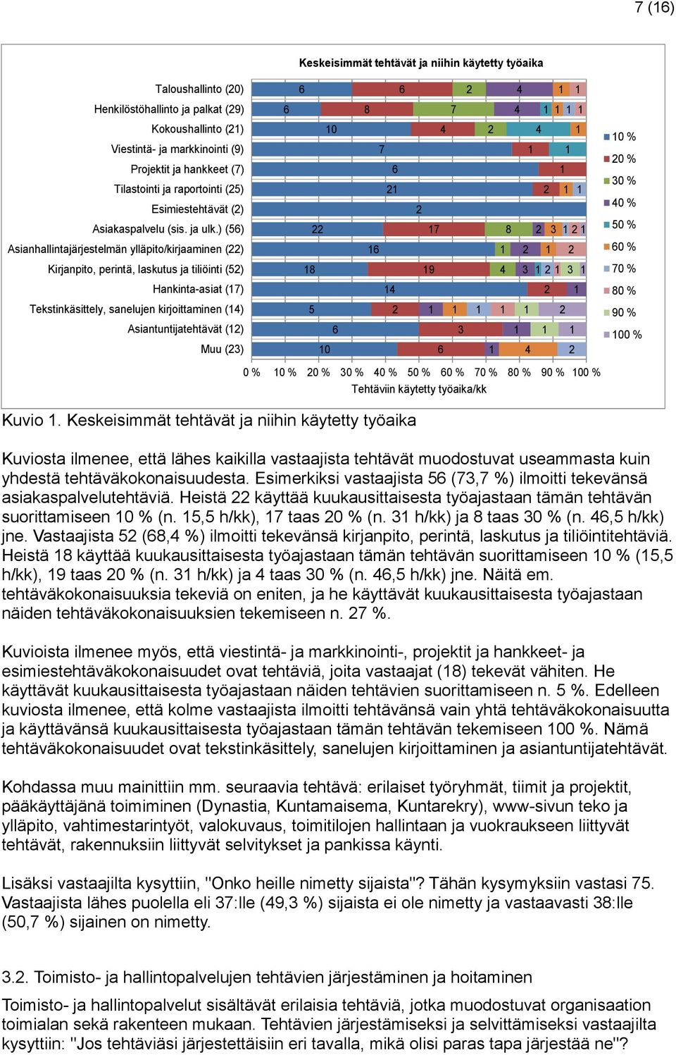 ) (56) 0 7 6 4 7 8 4 3 0 % 0 % 30 % 40 % 50 % Asianhallintajärjestelmän ylläpito/kirjaaminen () 6 60 % Kirjanpito, perintä, laskutus ja tiliöinti (5) 8 9 4 3 3 70 % Hankinta-asiat (7) 4 80 %