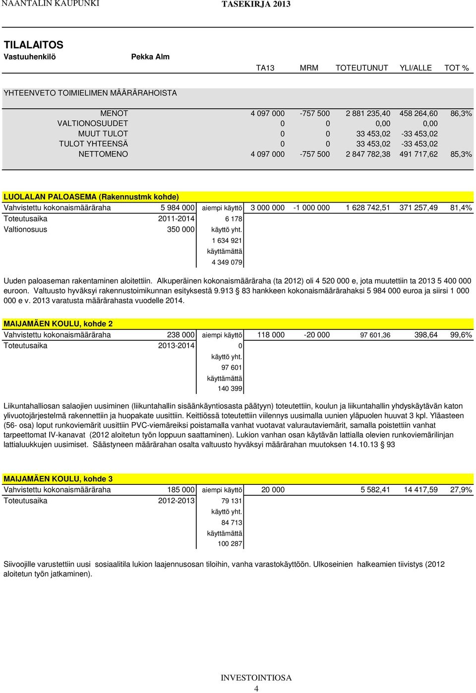 984 000 aiempi käyttö 3 000 000-1 000 000 1 628 742,51 371 257,49 81,4% 2011-2014 6 178 Valtionosuus 350 000 käyttö yht. 1 634 921 4 349 079 Uuden paloaseman rakentaminen aloitettiin.