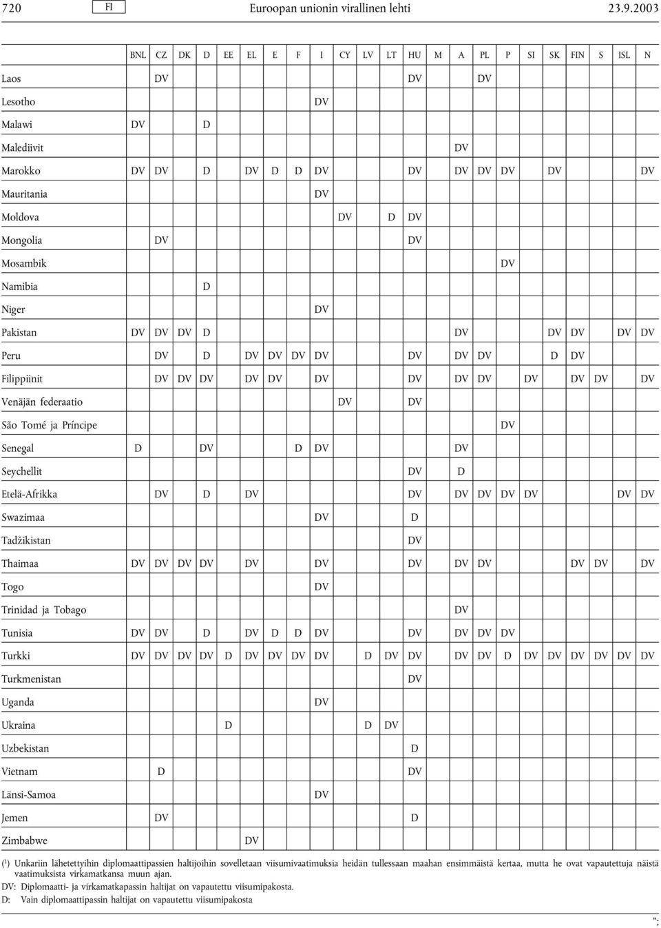 Filippiinit Venäjän federaatio São Tomé ja Príncipe Senegal D D Seychellit D Etelä-Afrikka D Swazimaa D Tadžikistan Thaimaa Togo Trinidad ja Tobago Tunisia D D D Turkki D D D Turkmenistan Uganda