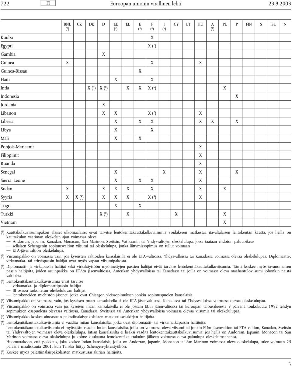 Mali Pohjois-Mariaanit Filippiinit Ruanda Senegal Sierra Leone Sudan Syyria ( 4 ) ( 9 ) Togo Turkki ( 6 ) Vietnam PL P FIN S ISL N ( 1 ) Kauttakulkuviisumipakon alaiset ulkomaalaiset eivät tarvitse