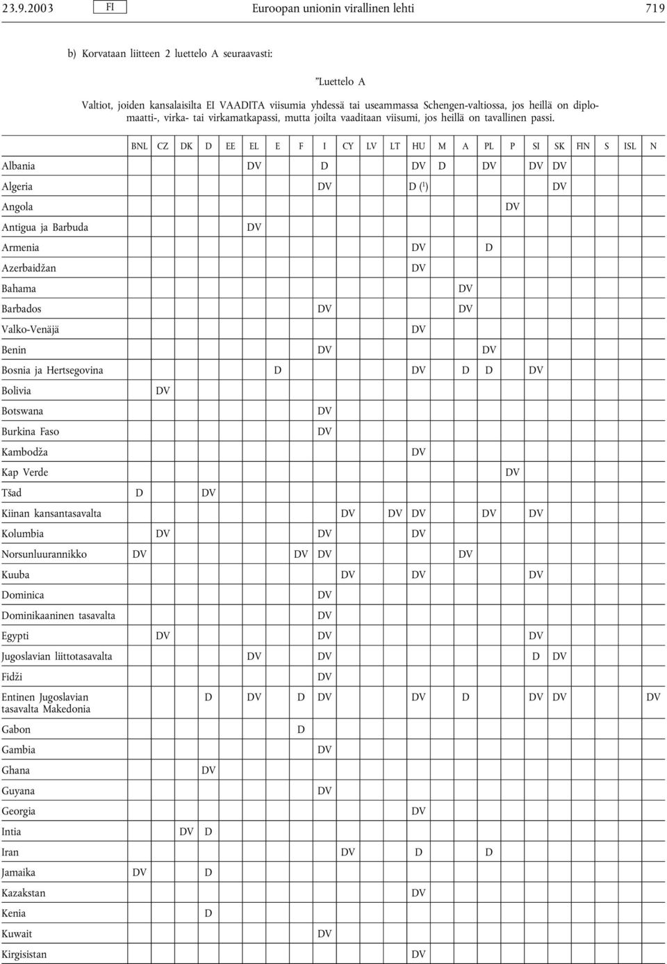 BNL CZ DK D EE EL E F I CY LV LT HU M A PL P SI SK FIN S ISL N Albania D D Algeria D ( 1 ) Angola Antigua ja Barbuda Armenia D Azerbaidžan Bahama Barbados Valko-Venäjä Benin Bosnia ja Hertsegovina D