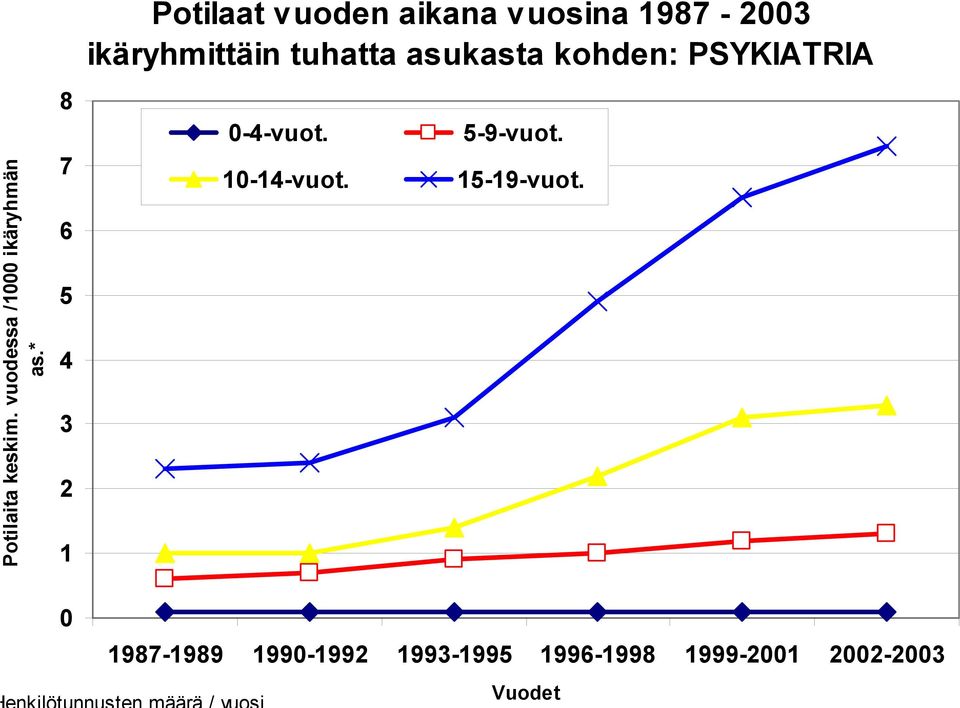 ikäryhmittäin tuhatta asukasta kohden: PSYKIATRIA 0-4-vuot.