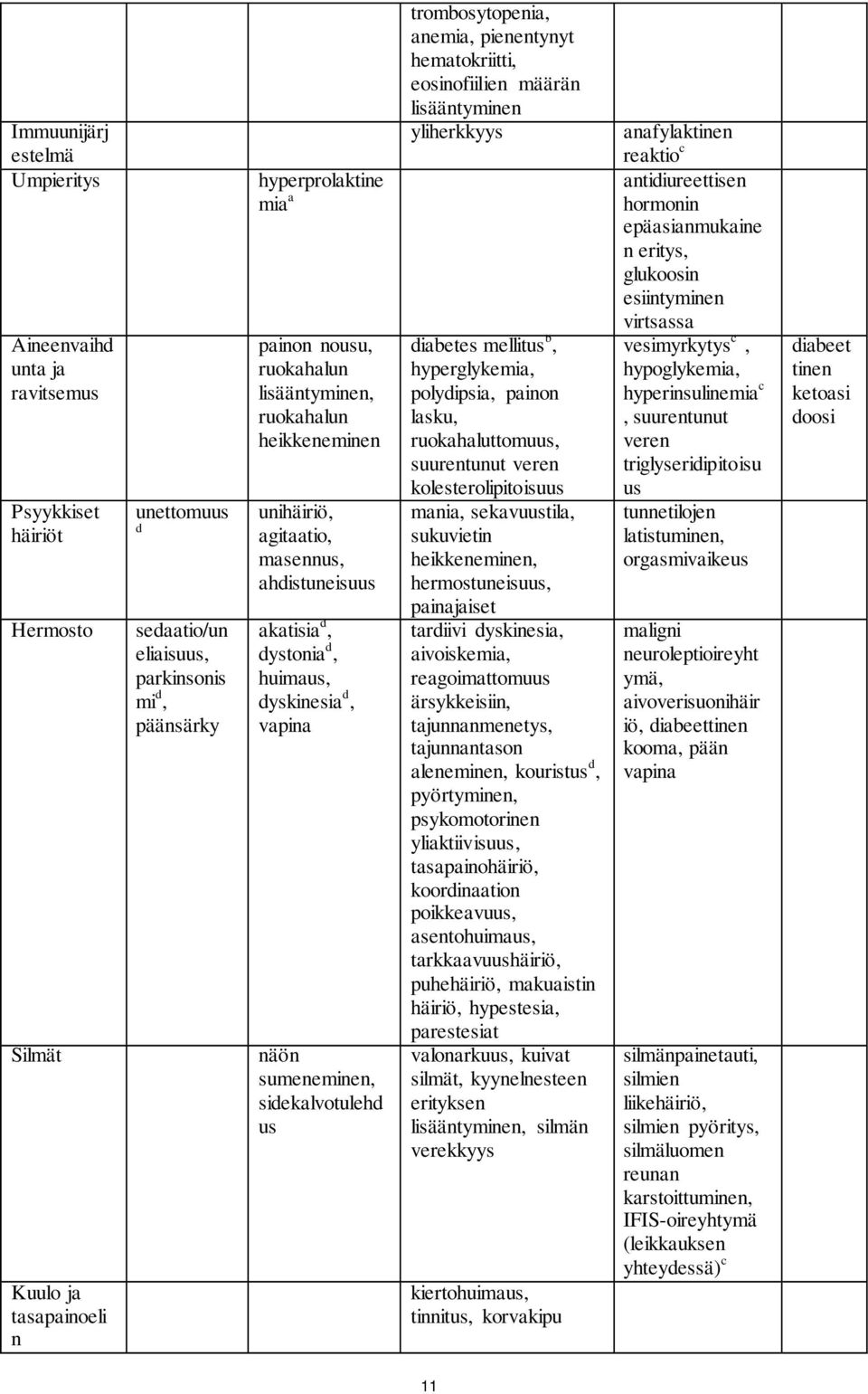 sumeneminen, sidekalvotulehd us trombosytopenia, anemia, pienentynyt hematokriitti, eosinofiilien määrän lisääntyminen yliherkkyys diabetes mellitus b, hyperglykemia, polydipsia, painon lasku,