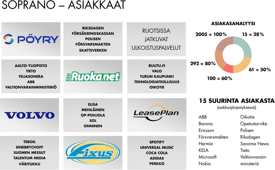 FI VALO 292 = 80 % 61 = 50 % TELIASONERA ABB TURUN KAUPUNKI TEKNOLOGIATEOLLISUUS 100 = 60 % VALTIONVARAINMINISTERIÖ OIKOTIE ELISA MEHILÄINEN 15 SUURINTA ASIAKASTA