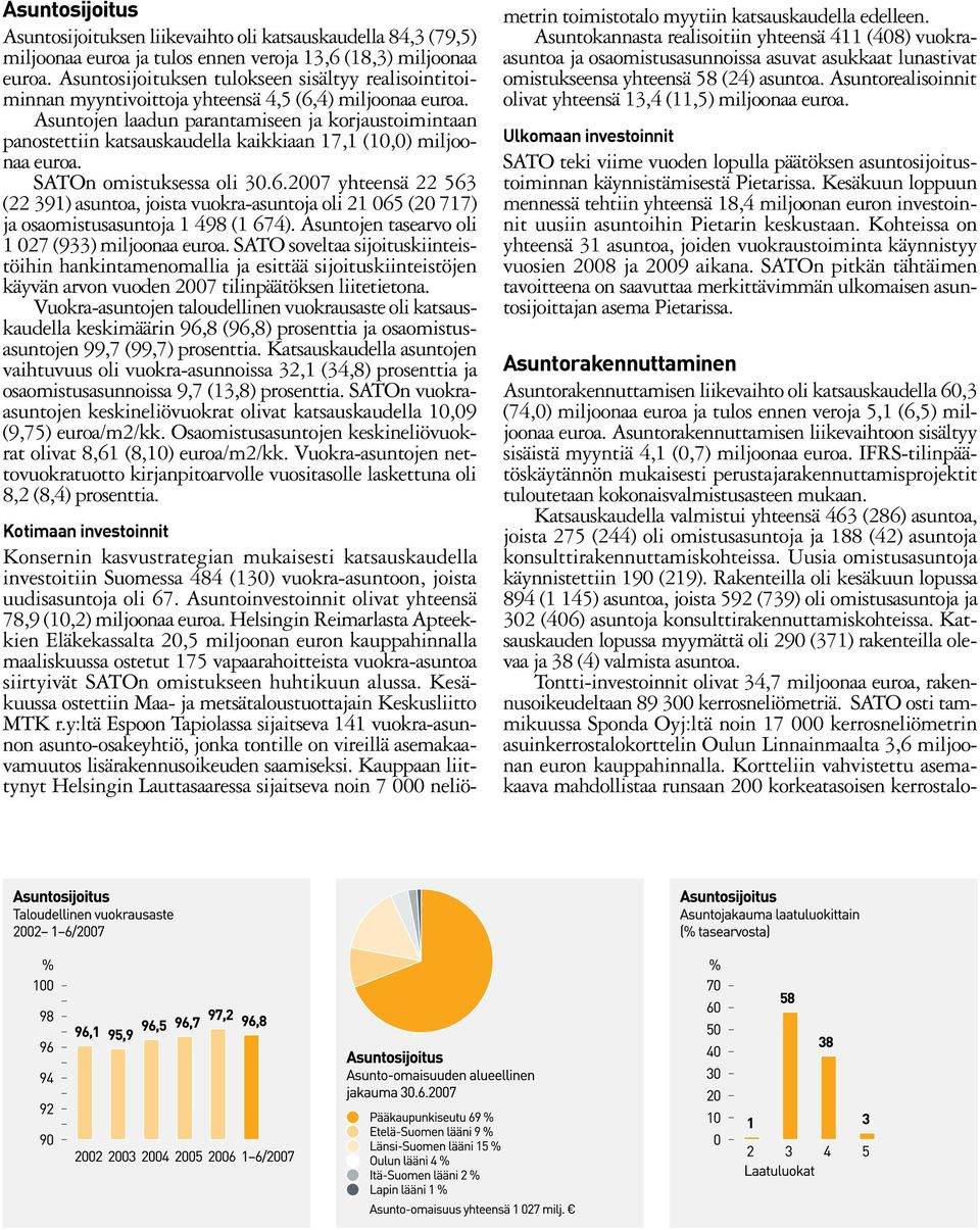 Asuntojen laadun parantamiseen ja korjaustoimintaan panostettiin katsauskaudella kaikkiaan 17,1 (10,0) miljoonaa euroa. SATOn omistuksessa oli 30.6.