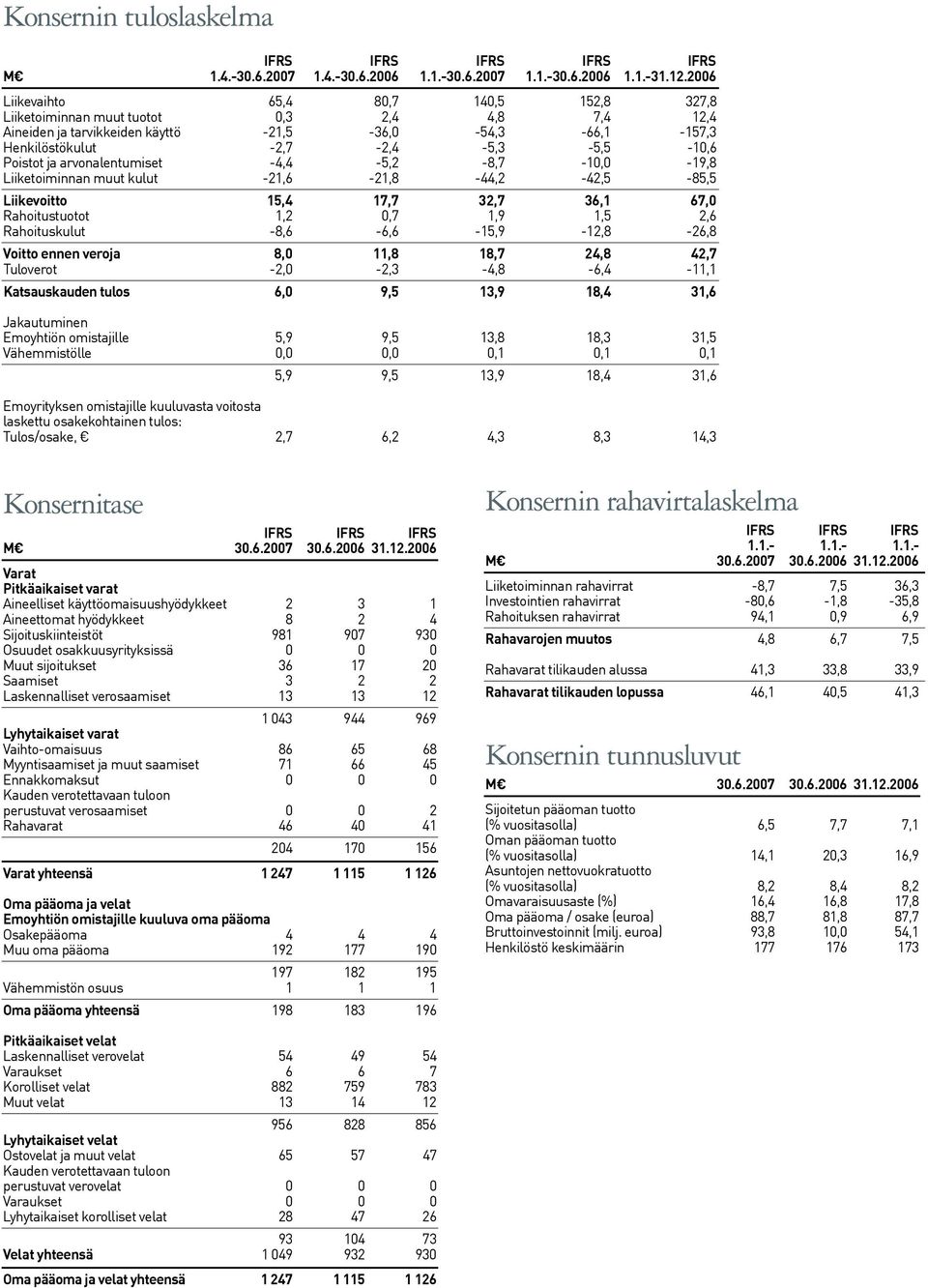 ja arvonalentumiset -4,4-5,2-8,7-10,0-19,8 Liiketoiminnan muut kulut -21,6-21,8-44,2-42,5-85,5 Liikevoitto 15,4 17,7 32,7 36,1 67,0 Rahoitustuotot 1,2 0,7 1,9 1,5 2,6 Rahoituskulut
