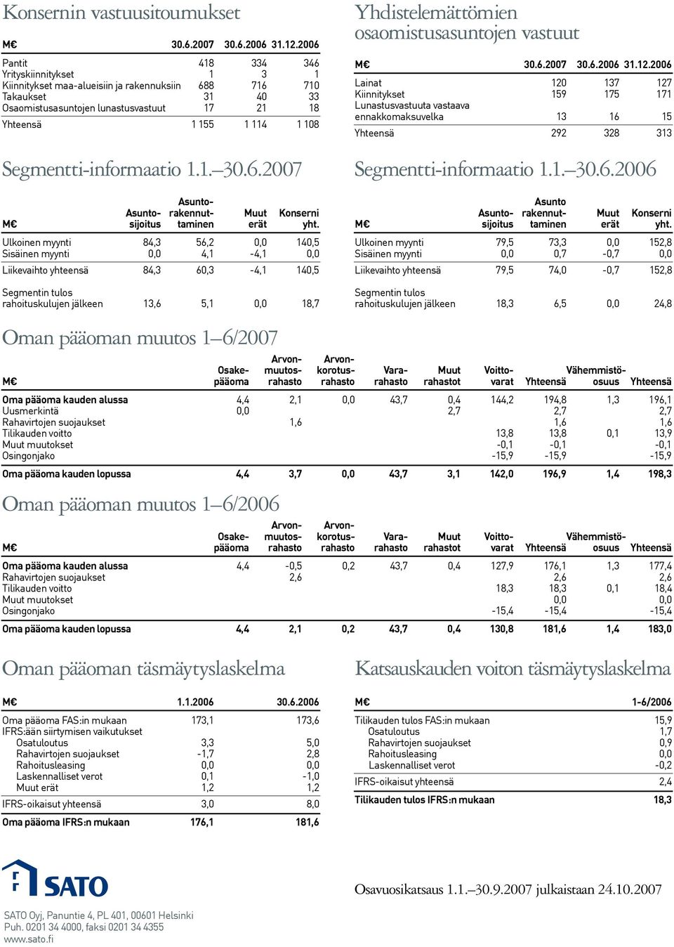 Ulkoinen myynti 84,3 56,2 0,0 140,5 Sisäinen myynti 0,0 4,1-4,1 0,0 Liikevaihto yhteensä 84,3 60,3-4,1 140,5 Yhdistelemättömien osaomistusasuntojen vastuut Lainat 120 137 127 Kiinnitykset 159 175 171