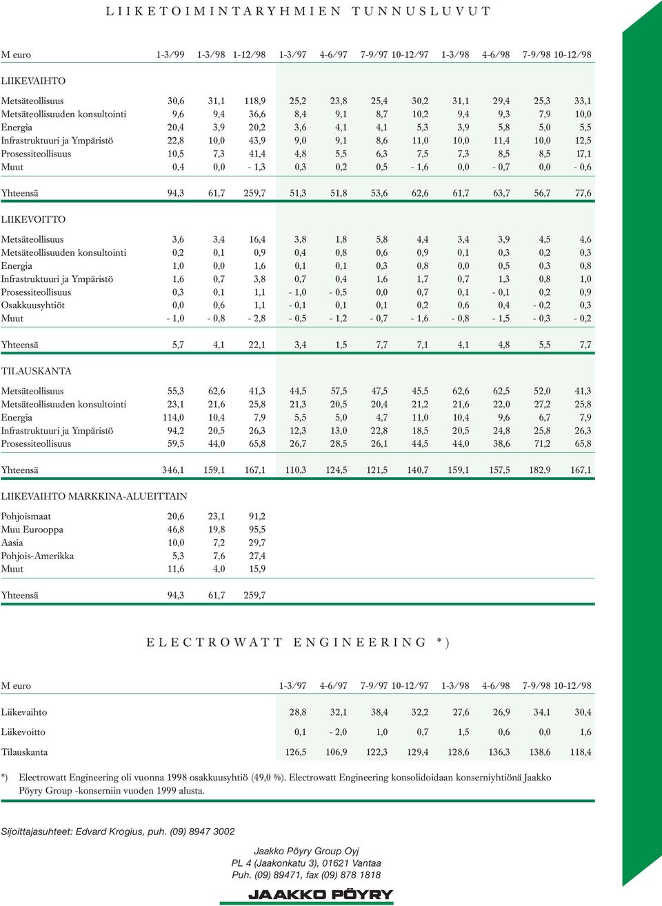 11,4 10,0 12,5 Prosessiteollisuus 10,5 7,3 41,4 4,8 5,5 6,3 7,5 7,3 8,5 8,5 17,1 Muut 0,4 0,0-1,3 0,3 0,2 0,5-1,6 0,0-0,7 0,0-0,6 Yhteensä 94,3 61,7 259,7 51,3 51,8 53,6 62,6 61,7 63,7 56,7 77,6