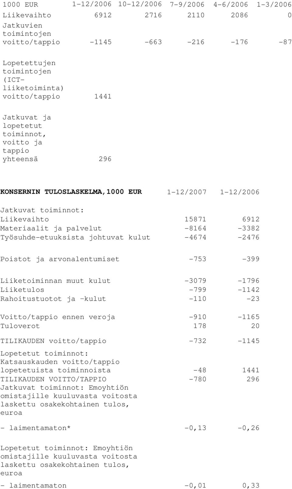 palvelut -8164-3382 Työsuhde-etuuksista johtuvat kulut -4674-2476 Poistot ja arvonalentumiset -753-399 Liiketoiminnan muut kulut -3079-1796 Liiketulos -799-1142 Rahoitustuotot ja kulut -110-23