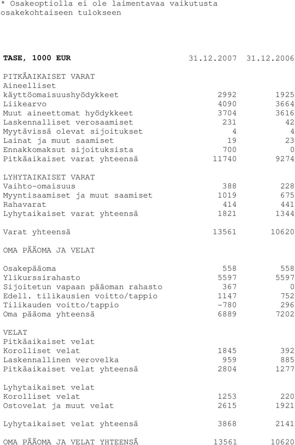 2006 PITKÄAIKAISET VARAT Aineelliset käyttöomaisuushyödykkeet 2992 1925 Liikearvo 4090 3664 Muut aineettomat hyödykkeet 3704 3616 Laskennalliset verosaamiset 231 42 Myytävissä olevat sijoitukset 4 4