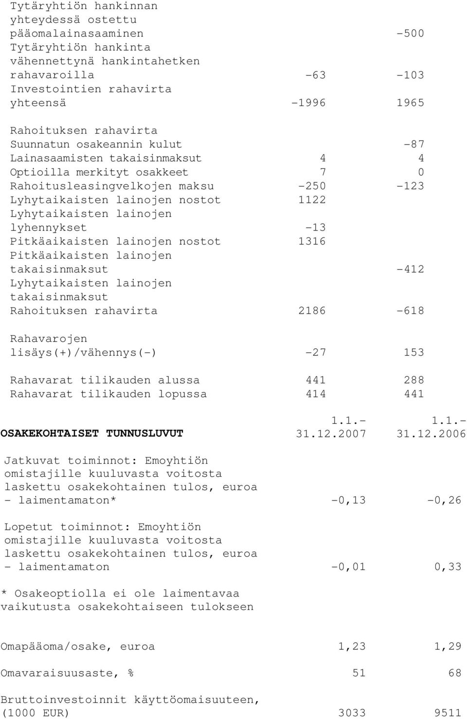 lainojen lyhennykset -13 Pitkäaikaisten lainojen nostot 1316 Pitkäaikaisten lainojen takaisinmaksut -412 Lyhytaikaisten lainojen takaisinmaksut Rahoituksen rahavirta 2186-618 Rahavarojen