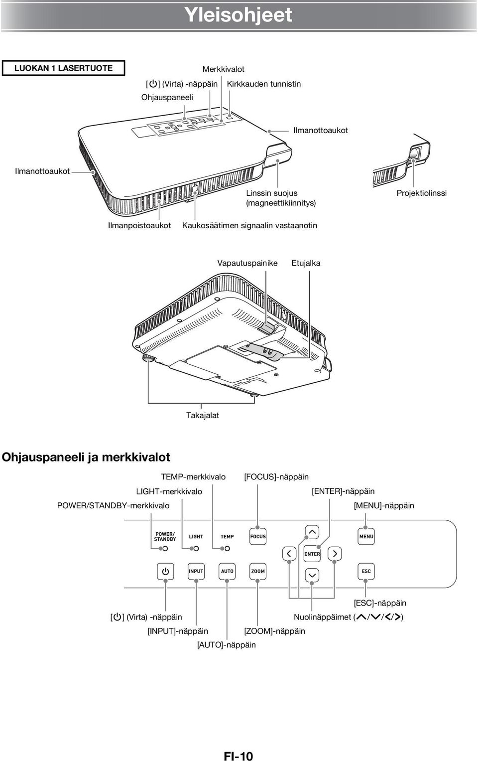 Vapautuspainike Etujalka Takajalat Ohjauspaneeli ja merkkivalot TEMP-merkkivalo LIGHT-merkkivalo POWER/STANDBY-merkkivalo