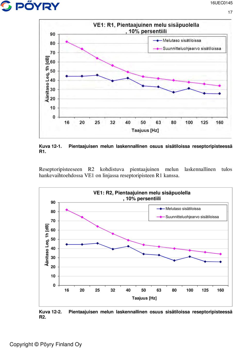 laskennallinen tulos hankevaihtoehdossa VE1 on linjassa reseptoripisteen R1 kanssa.