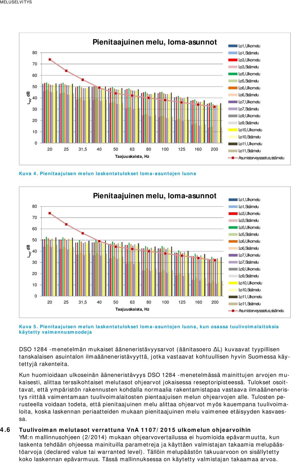 Pienitaajuisen melun laskentatulokset loma-asuntojen luona  Lo5, Sisämelu Lo6, Ulkomelu Lo6, Sisämelu Lo7, Ulkomelu Lo7, Sisämelu Lo9, Ulkomelu Lo9, Sisämelu Lo10, Ulkomelu Lo10, Sisämelu Lo11,