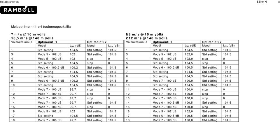 setting 104,5 stop 0 6 Mode 6-100,5 db 100,2 Std setting 104,5 7 Std setting 104,5 Std setting 104,5 8 Std setting 104,5 Std setting 104,5 9 Mode 6-100,5 db 100,2 Std setting 104,5 10 Std setting