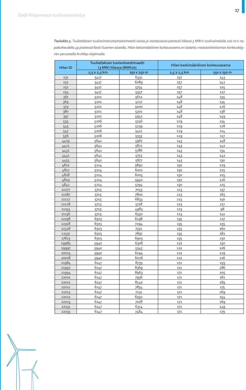 Tuuliatlaksen tuotantoestimaatti Hilan ID (3 MW) hilassa (MWh/a) Hilan keskimääräinen korkeusasema 2,5 x 2,5 km 250 x 250 m 2,5 x 2,5 km 250 x 250 m 231 5417 6331 157 143 232 5417 6089 157 142 251