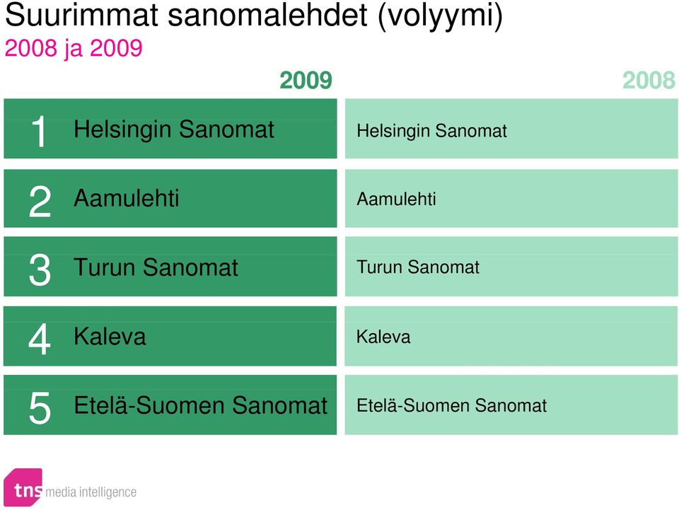 Aamulehti Aamulehti 3 Turun Sanomat Turun Sanomat 4