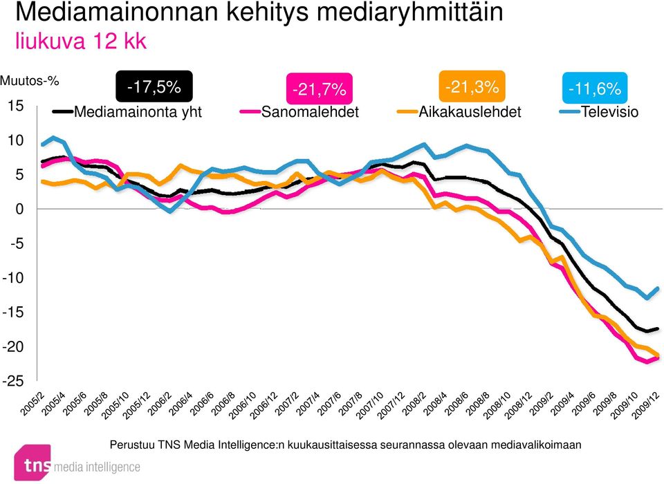 Aikakauslehdet Televisio 10 5 0-5 -10-15 -20-25 Perustuu TNS