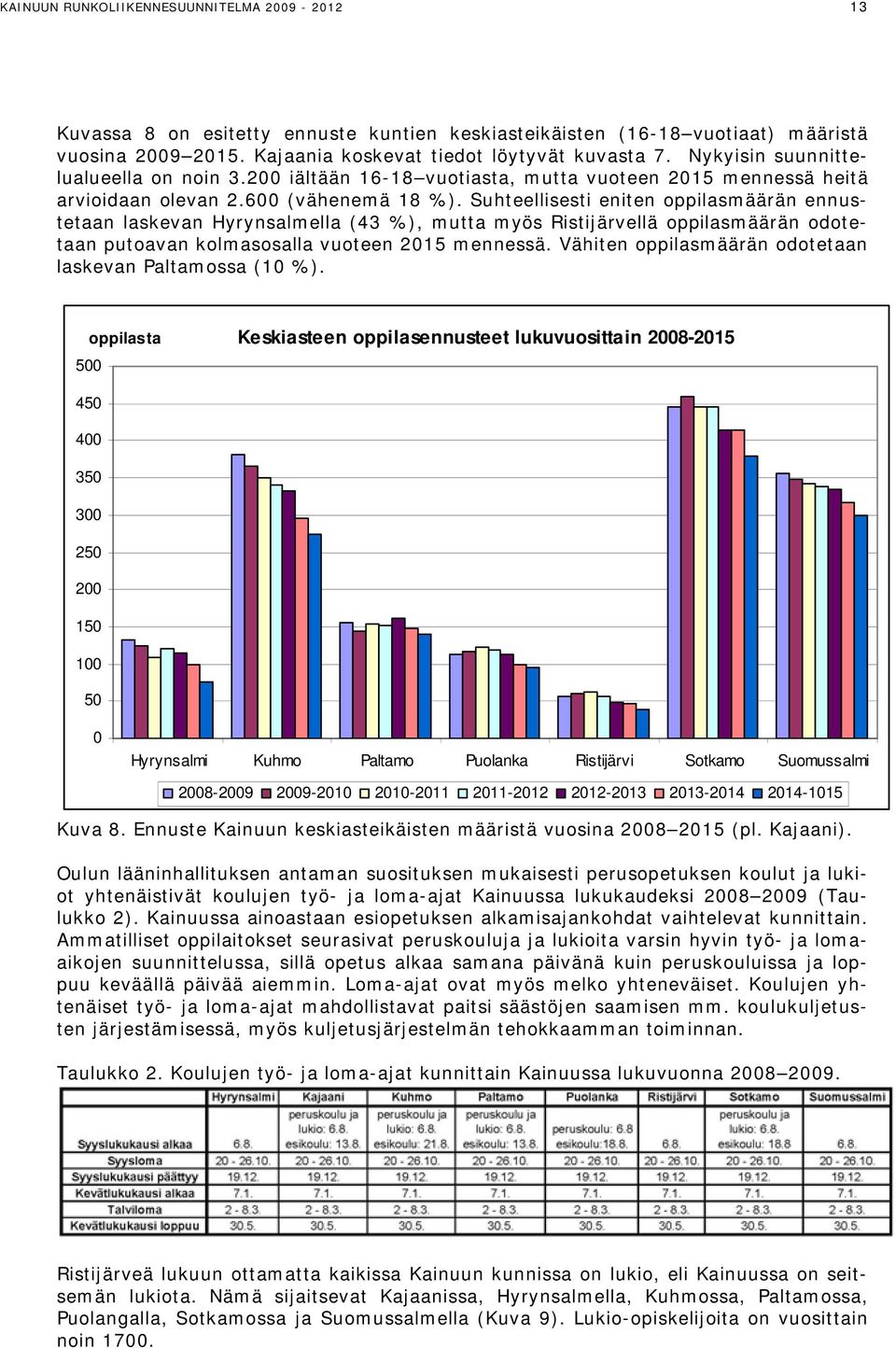 Suhteellisesti eniten oppilasmäärän ennustetaan laskevan Hyrynsalmella (43 %), mutta myös Ristijärvellä oppilasmäärän odotetaan putoavan kolmasosalla vuoteen 2015 mennessä.