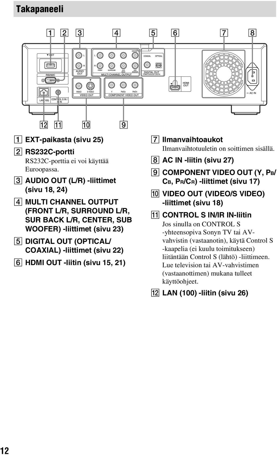 22) F HDMI OUT -liitin (sivu 15, 21) G Ilmanvaihtoaukot Ilmanvaihtotuuletin on soittimen sisällä.