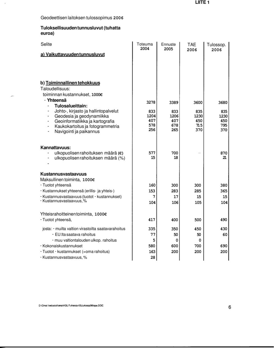 kartografia - Kaukokartoitus ja fotogrammetria - Navigointi ja paikannus 3278 833 1204 407 578 256 3389 833 1206 407 678 265 3600 835 1230 450 71 5 370 3680 83 5 1230 450 795 370 Kannattavuus: -