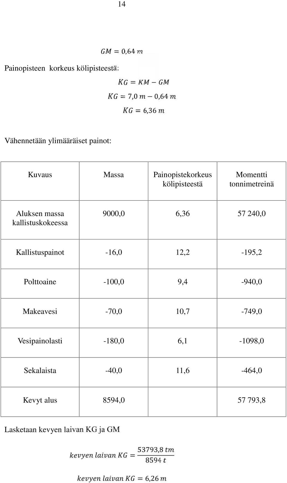 Kallistuspainot -16,0 12,2-195,2 Polttoaine -100,0 9,4-940,0 Makeavesi -70,0 10,7-749,0 Vesipainolasti -180,0