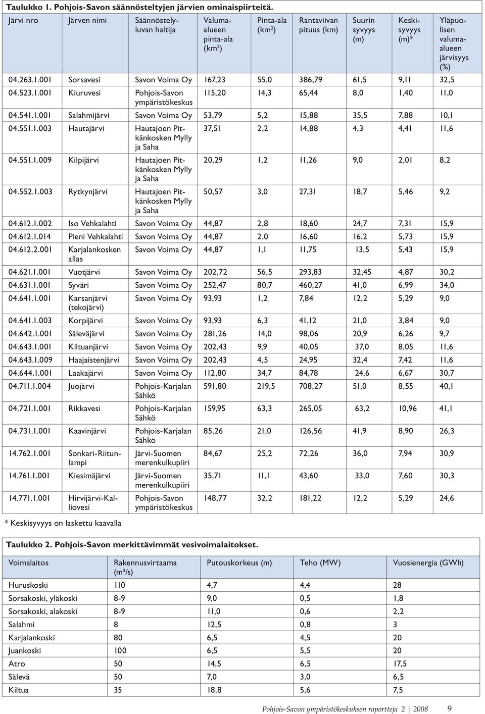 001 Sorsavesi Savon Voima Oy 167,23 55,0 386,79 61,5 9,11 32,5 04.523.1.001 Kiuruvesi Pohjois-Savon 115,20 14,3 65,44 8,0 1,40 11,0 ympäristökeskus 04.541.1.001 Salahmijärvi Savon Voima Oy 53,79 5,2 15,88 35,5 7,88 10,1 04.