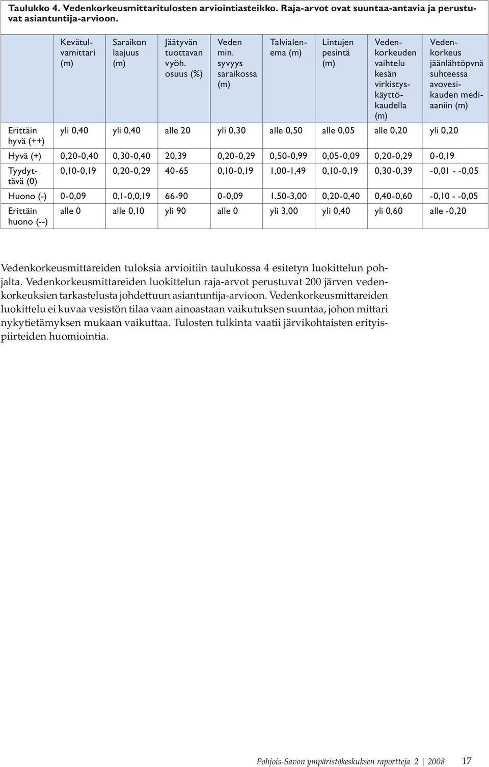 syvyys saraikossa (m) Talvialenema (m) Lintujen pesintä (m) Vedenkorkeuden vaihtelu kesän virkistyskäyttökaudella (m) Vedenkorkeus jäänlähtöpvnä suhteessa avovesikauden mediaaniin (m) Erittäin yli