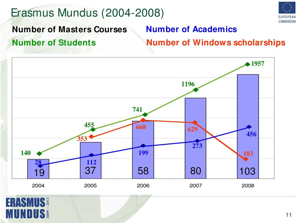 Windows scholarships 1957 1196 741 140 455 353 28 112