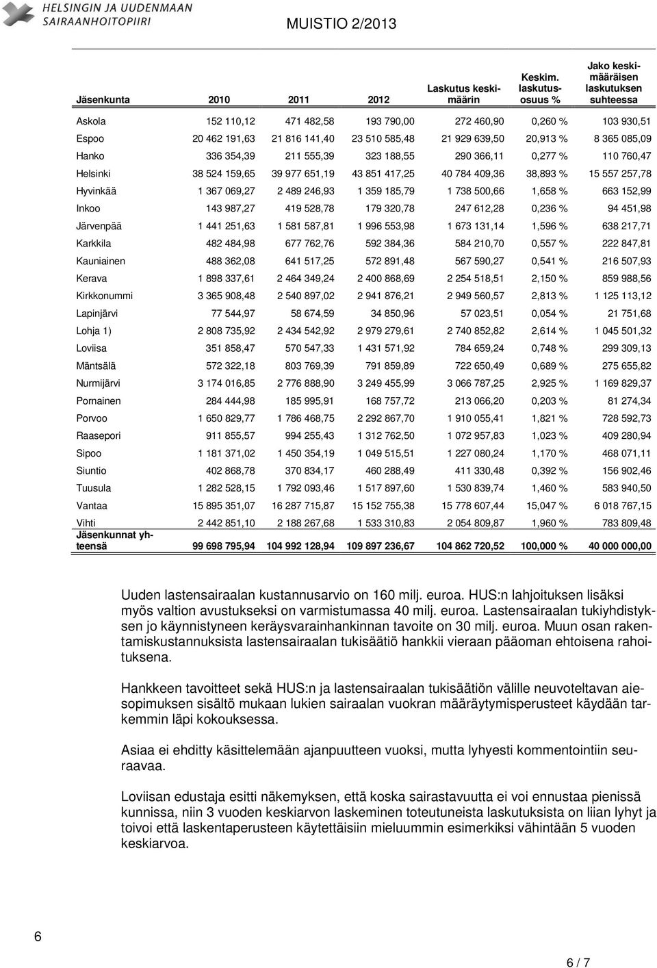 8 365 085,09 Hanko 336 354,39 211 555,39 323 188,55 290 366,11 0,277 % 110 760,47 Helsinki 38 524 159,65 39 977 651,19 43 851 417,25 40 784 409,36 38,893 % 15 557 257,78 Hyvinkää 1 367 069,27 2 489