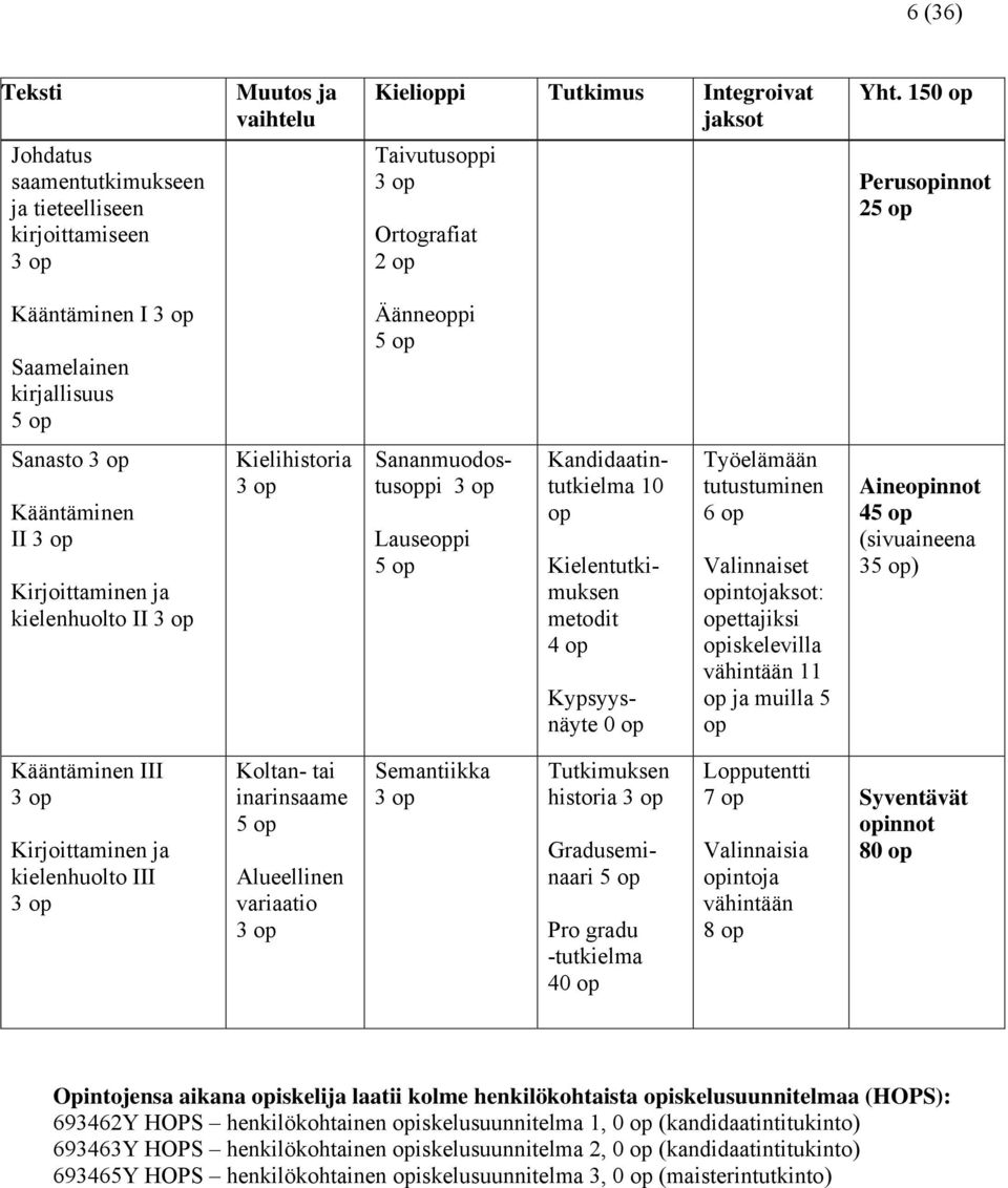 Kirjoittaminen ja kielenhuolto II Kielihistoria Sananmuodostusoppi Lauseoppi 5 op Kandidaatintutkielma 10 op Kielentutkimuksen metodit 4 op Kypsyysnäyte 0 op Työelämään tutustuminen 6 op Valinnaiset