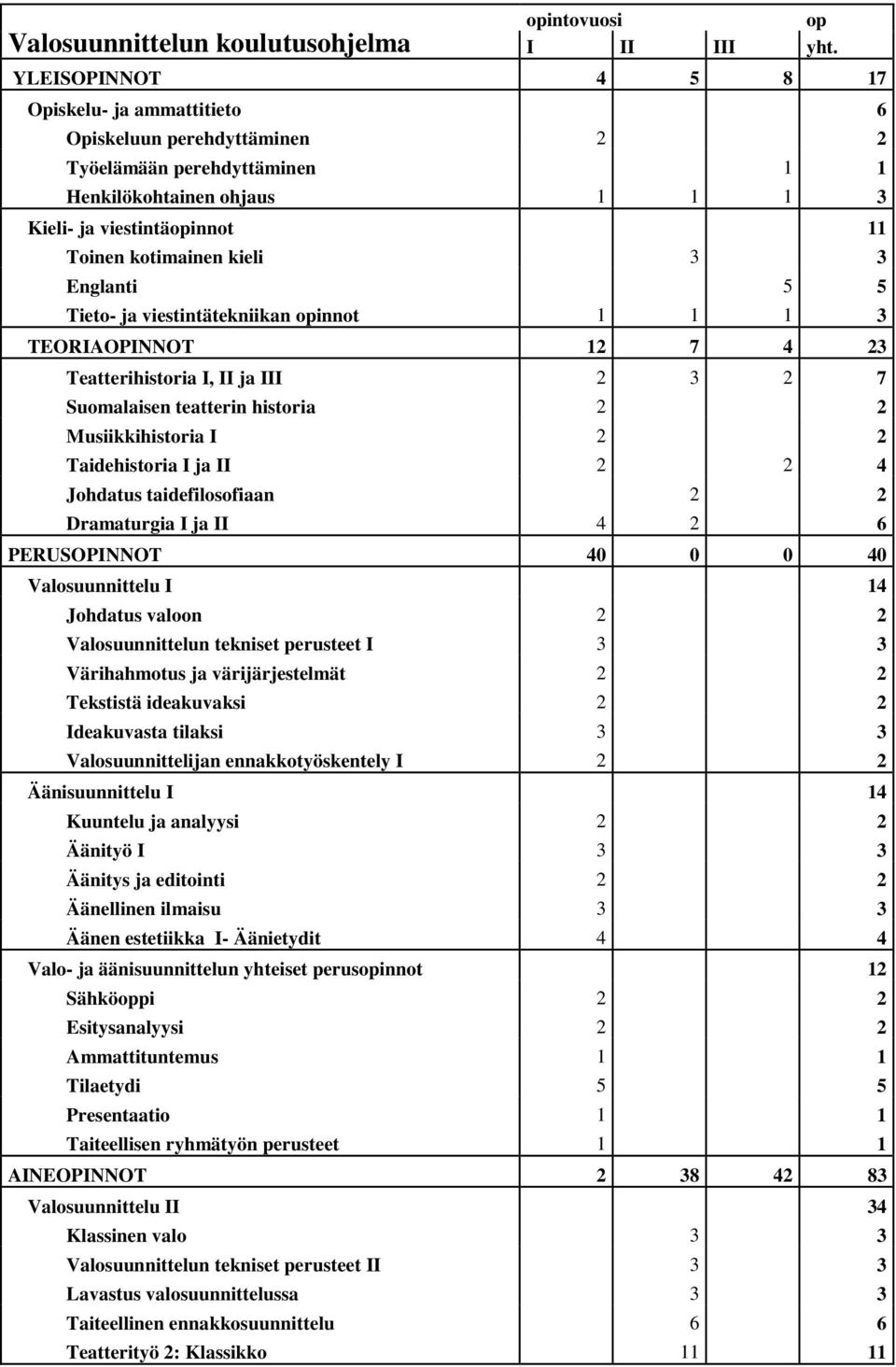 3 Englanti 5 5 Tieto- ja viestintätekniikan opinnot 1 1 1 3 TEORIAOPINNOT 12 7 4 23 Teatterihistoria I, II ja III 2 3 2 7 Suomalaisen teatterin historia 2 2 Musiikkihistoria I 2 2 Taidehistoria I ja