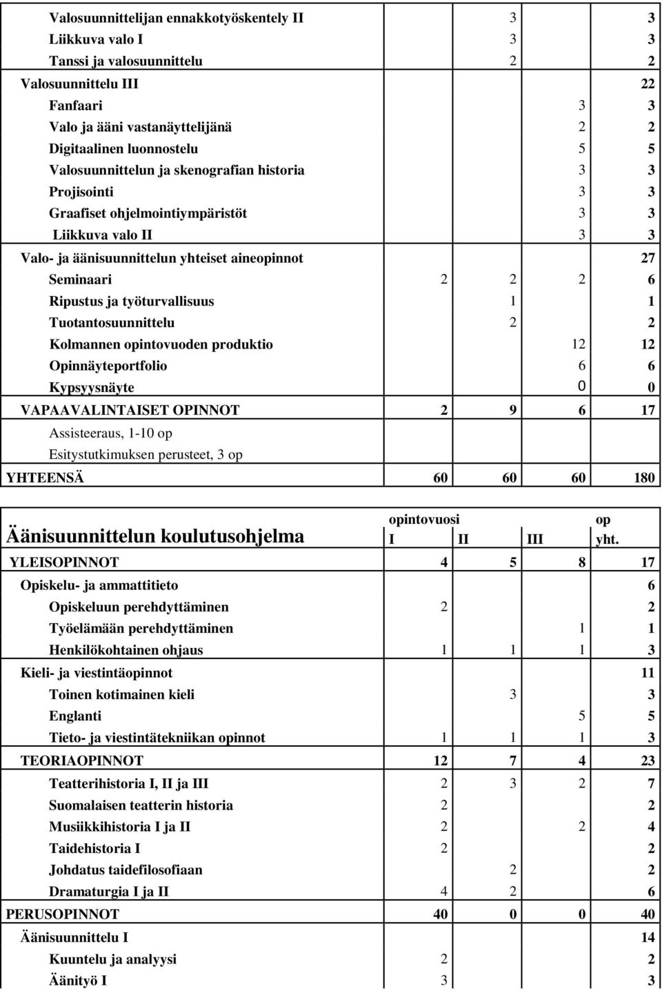 työturvallisuus 1 1 Tuotantosuunnittelu 2 2 Kolmannen opintovuoden produktio 12 12 Opinnäyteportfolio 6 6 Kypsyysnäyte 0 0 VAPAAVALINTAISET OPINNOT 2 9 6 17 Assisteeraus, 1-10 op Esitystutkimuksen