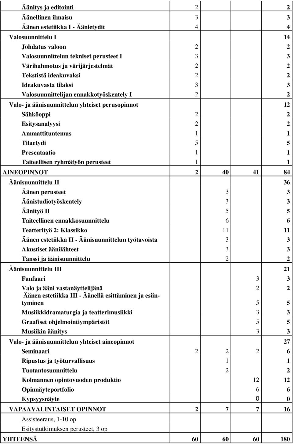 1 Tilaetydi 5 5 Presentaatio 1 1 Taiteellisen ryhmätyön perusteet 1 1 AINEOPINNOT 2 40 41 84 Äänisuunnittelu II 36 Äänen perusteet 3 3 Äänistudiotyöskentely 3 3 Äänityö II 5 5 Taiteellinen