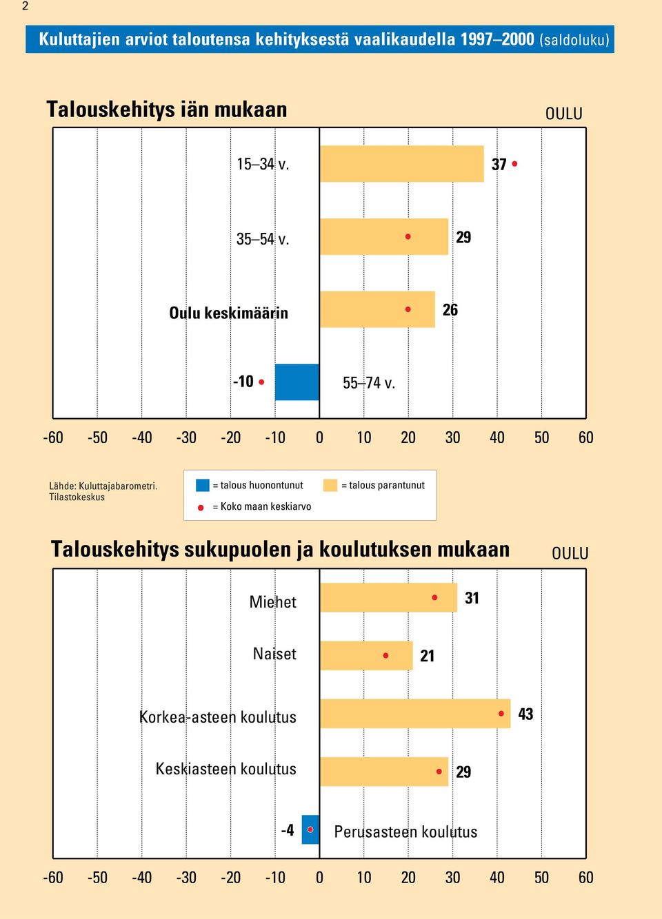 0 10 20 30 40 50 60 = talous huonontunut = talous parantunut Talouskehitys sukupuolen ja