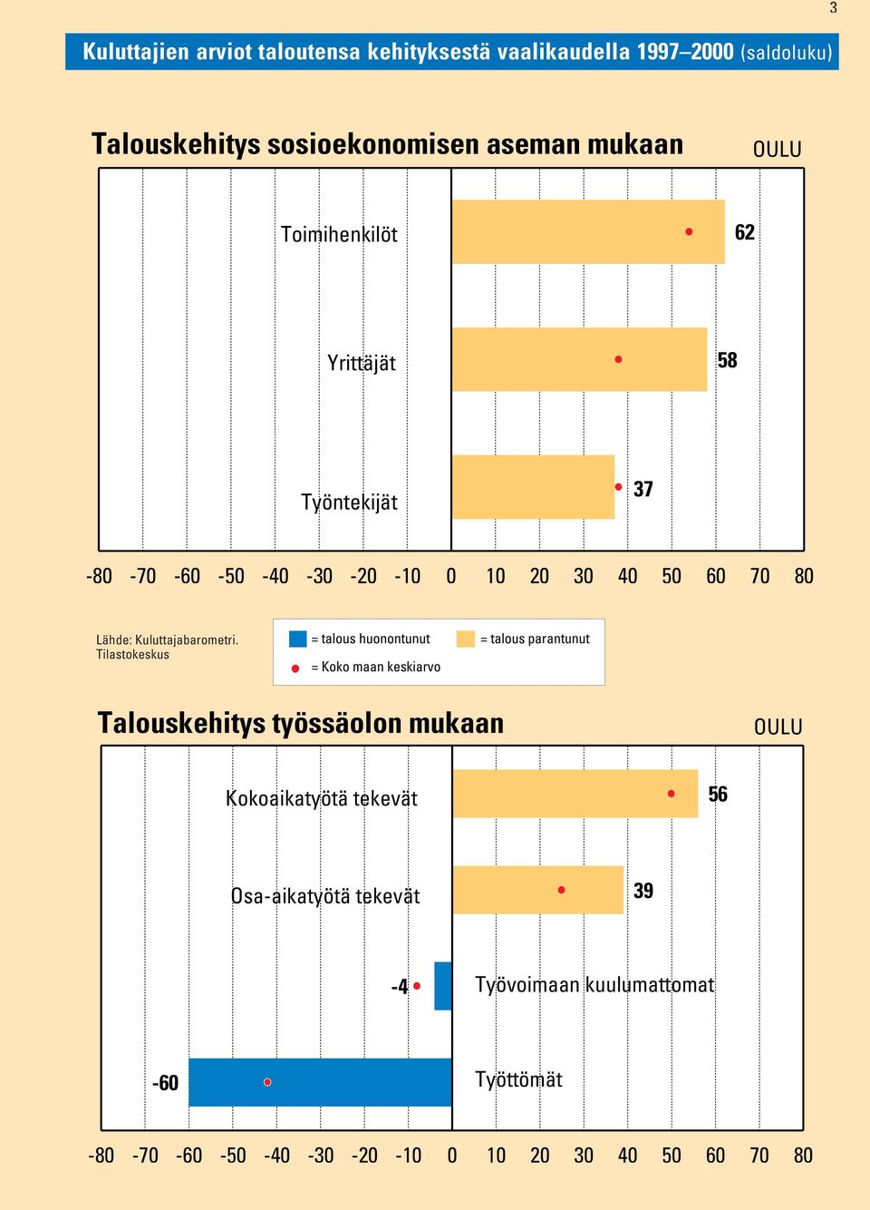 60 70 80 = talous huonontunut = talous parantunut Talouskehitys työssäolon mukaan Kokoaikatyötä