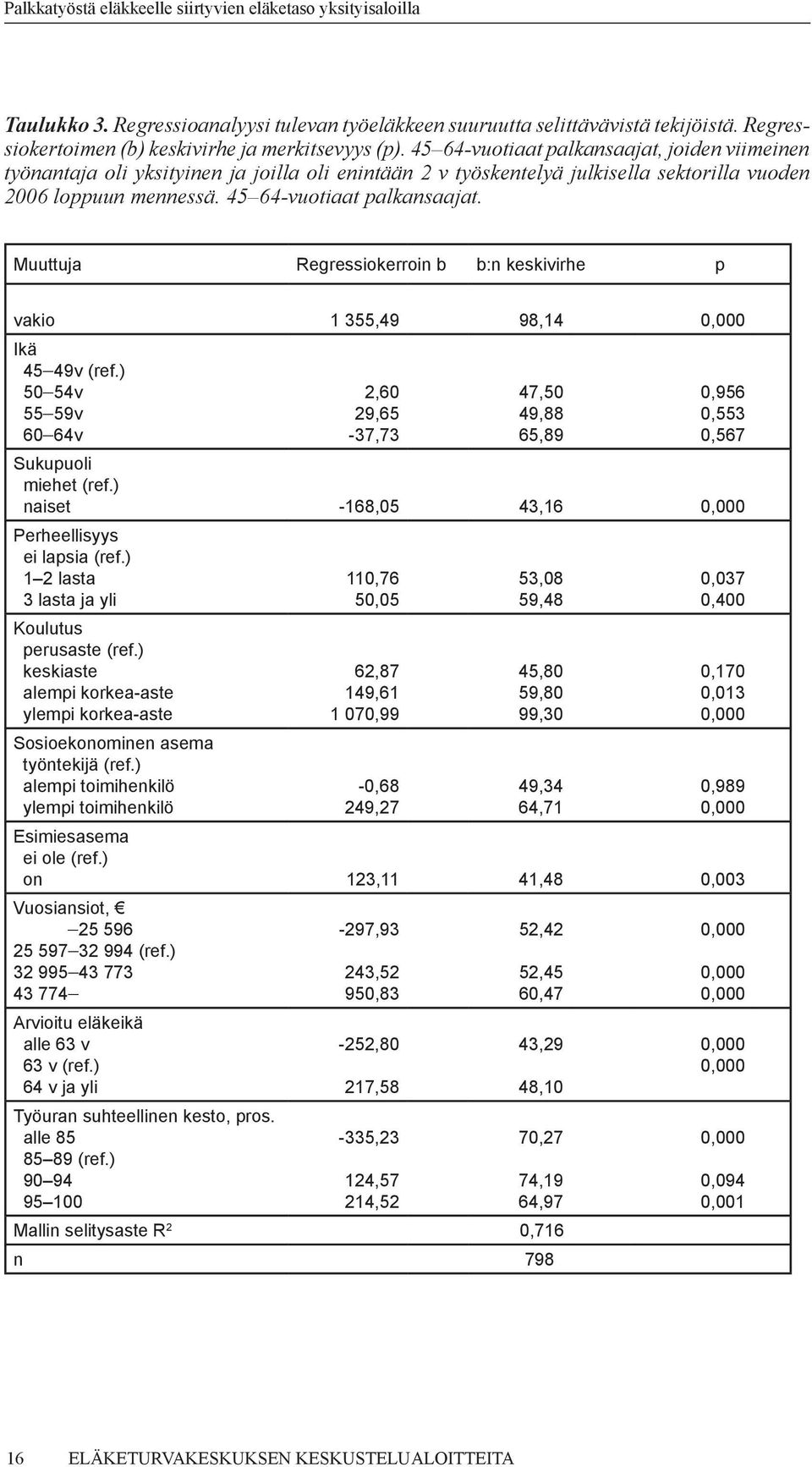 Muuttuja Regressiokerroin b b:n keskivirhe p vakio 1 355,49 98,14 Ikä 45 49v (ref.) 50 54v 55 59v 60 64v 2,60 29,65-37,73 47,50 49,88 65,89 0,956 0,553 0,567 Sukupuoli miehet (ref.