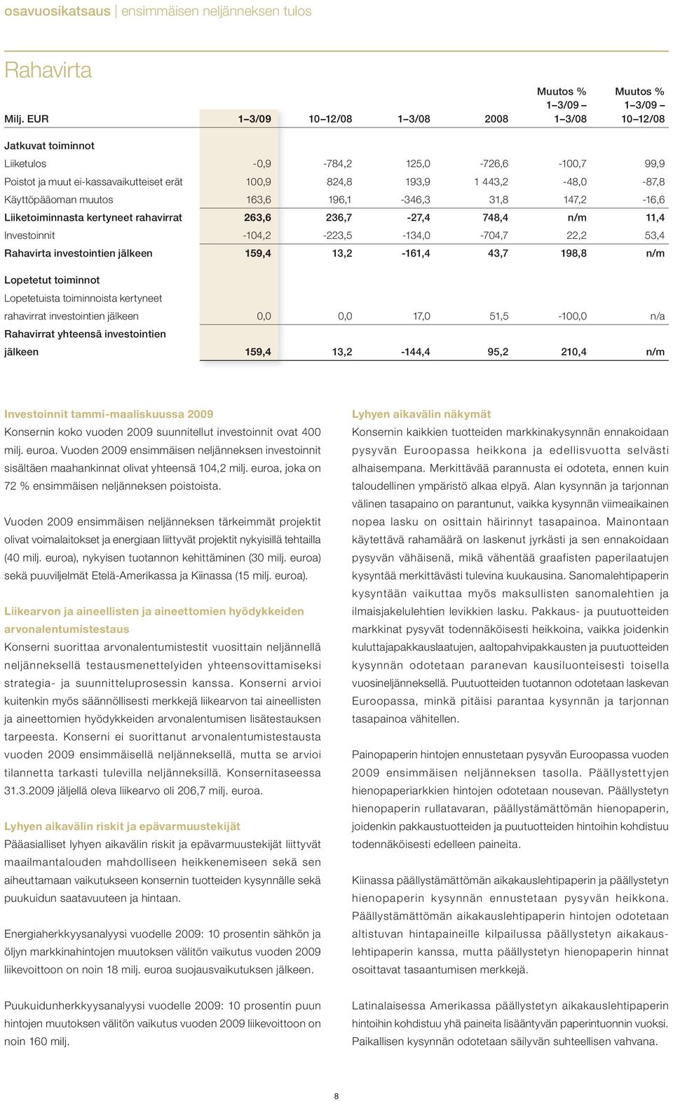 Käyttöpääoman muutos 163,6 196,1 346,3 31,8 147,2 16,6 Liiketoiminnasta kertyneet rahavirrat 263,6 236,7-27,4 748,4 n/m 11,4 Investoinnit 104,2 223,5 134,0 704,7 22,2 53,4 Rahavirta investointien